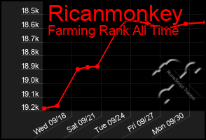 Total Graph of Ricanmonkey