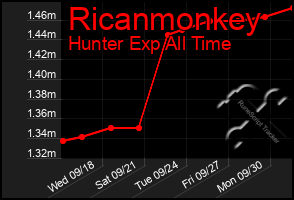 Total Graph of Ricanmonkey