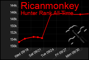 Total Graph of Ricanmonkey