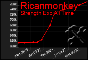 Total Graph of Ricanmonkey