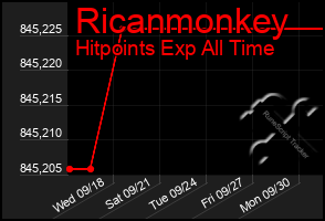 Total Graph of Ricanmonkey
