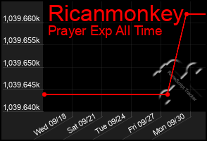 Total Graph of Ricanmonkey