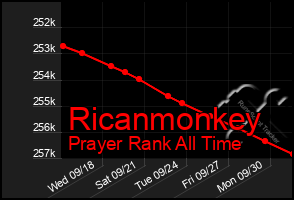 Total Graph of Ricanmonkey