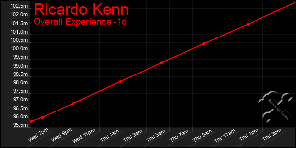 Last 24 Hours Graph of Ricardo Kenn