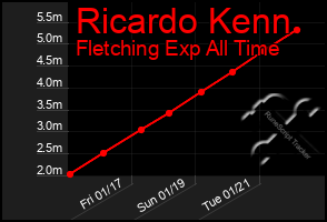 Total Graph of Ricardo Kenn