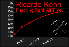 Total Graph of Ricardo Kenn