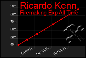 Total Graph of Ricardo Kenn