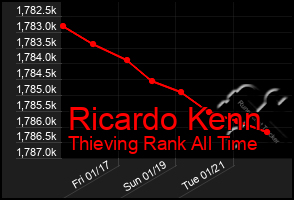 Total Graph of Ricardo Kenn