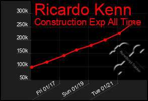 Total Graph of Ricardo Kenn