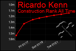 Total Graph of Ricardo Kenn