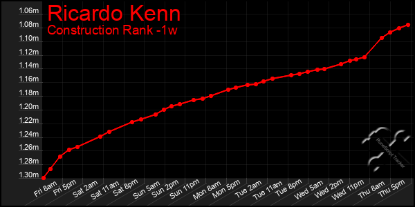 Last 7 Days Graph of Ricardo Kenn