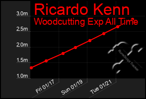 Total Graph of Ricardo Kenn