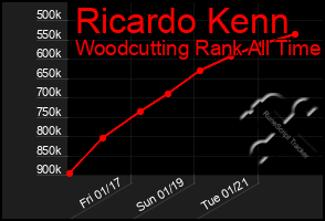 Total Graph of Ricardo Kenn