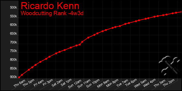 Last 31 Days Graph of Ricardo Kenn