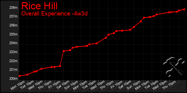 Last 31 Days Graph of Rice Hill