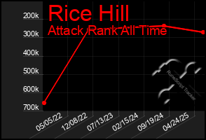 Total Graph of Rice Hill