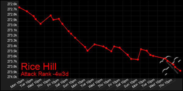 Last 31 Days Graph of Rice Hill