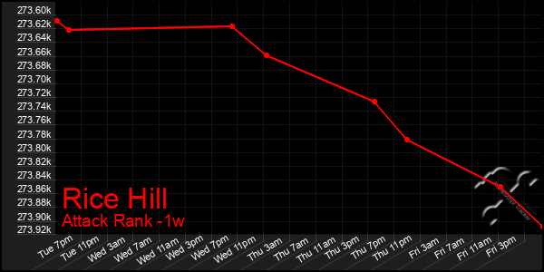 Last 7 Days Graph of Rice Hill