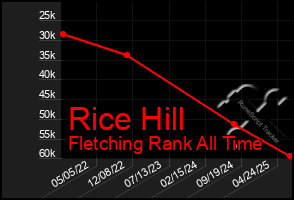 Total Graph of Rice Hill