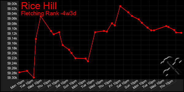 Last 31 Days Graph of Rice Hill