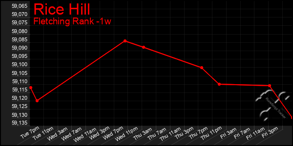 Last 7 Days Graph of Rice Hill