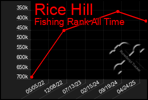 Total Graph of Rice Hill