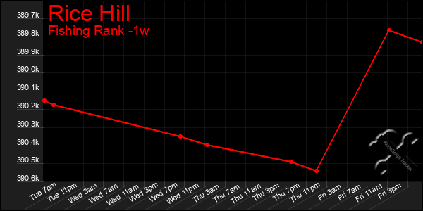 Last 7 Days Graph of Rice Hill