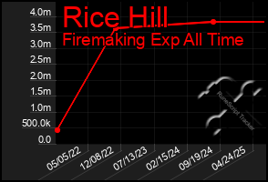 Total Graph of Rice Hill