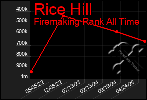 Total Graph of Rice Hill
