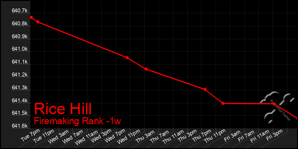 Last 7 Days Graph of Rice Hill