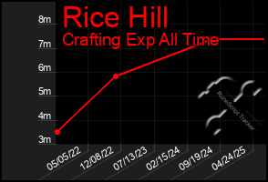 Total Graph of Rice Hill
