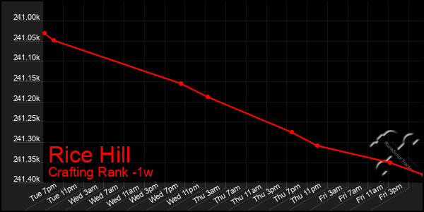 Last 7 Days Graph of Rice Hill