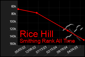 Total Graph of Rice Hill