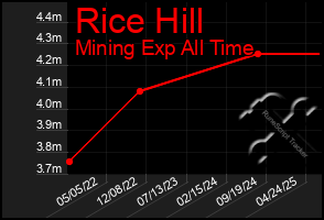 Total Graph of Rice Hill