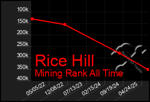 Total Graph of Rice Hill