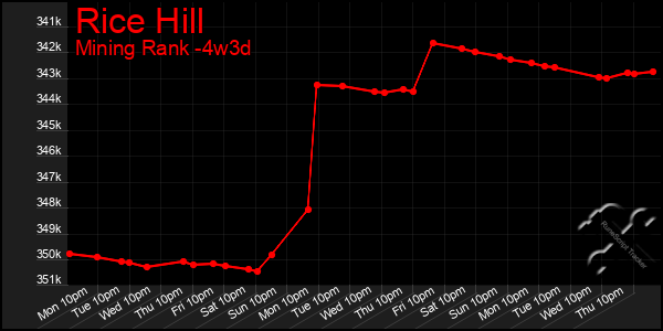 Last 31 Days Graph of Rice Hill