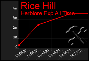 Total Graph of Rice Hill