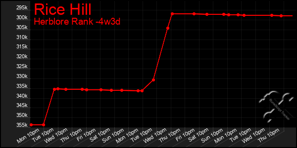 Last 31 Days Graph of Rice Hill