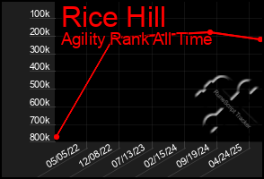 Total Graph of Rice Hill