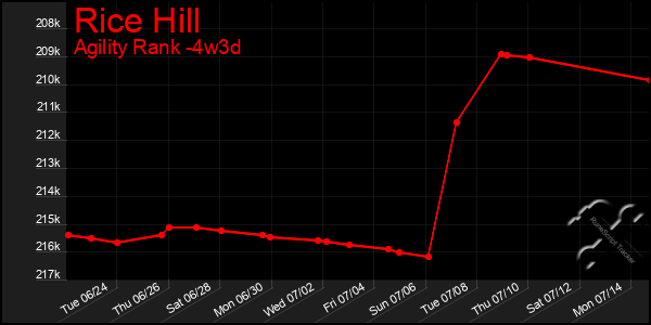 Last 31 Days Graph of Rice Hill