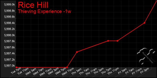 Last 7 Days Graph of Rice Hill