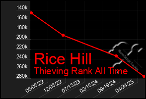 Total Graph of Rice Hill