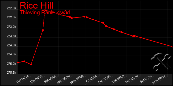 Last 31 Days Graph of Rice Hill