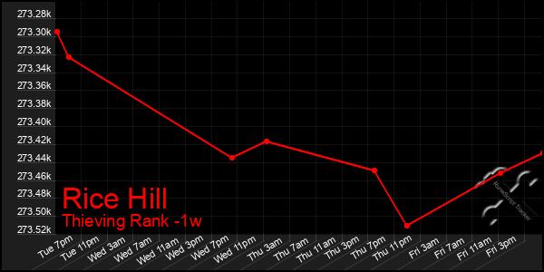 Last 7 Days Graph of Rice Hill