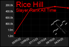 Total Graph of Rice Hill