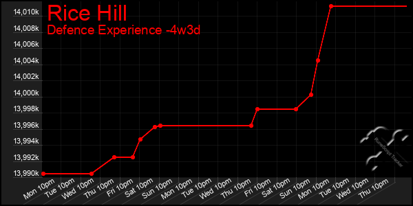 Last 31 Days Graph of Rice Hill