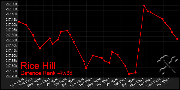 Last 31 Days Graph of Rice Hill