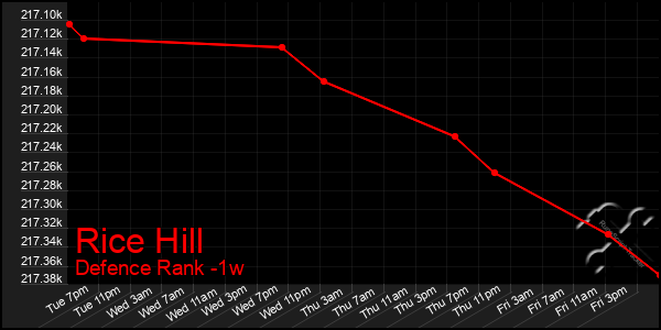 Last 7 Days Graph of Rice Hill