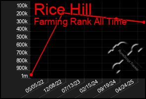 Total Graph of Rice Hill