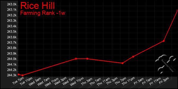 Last 7 Days Graph of Rice Hill